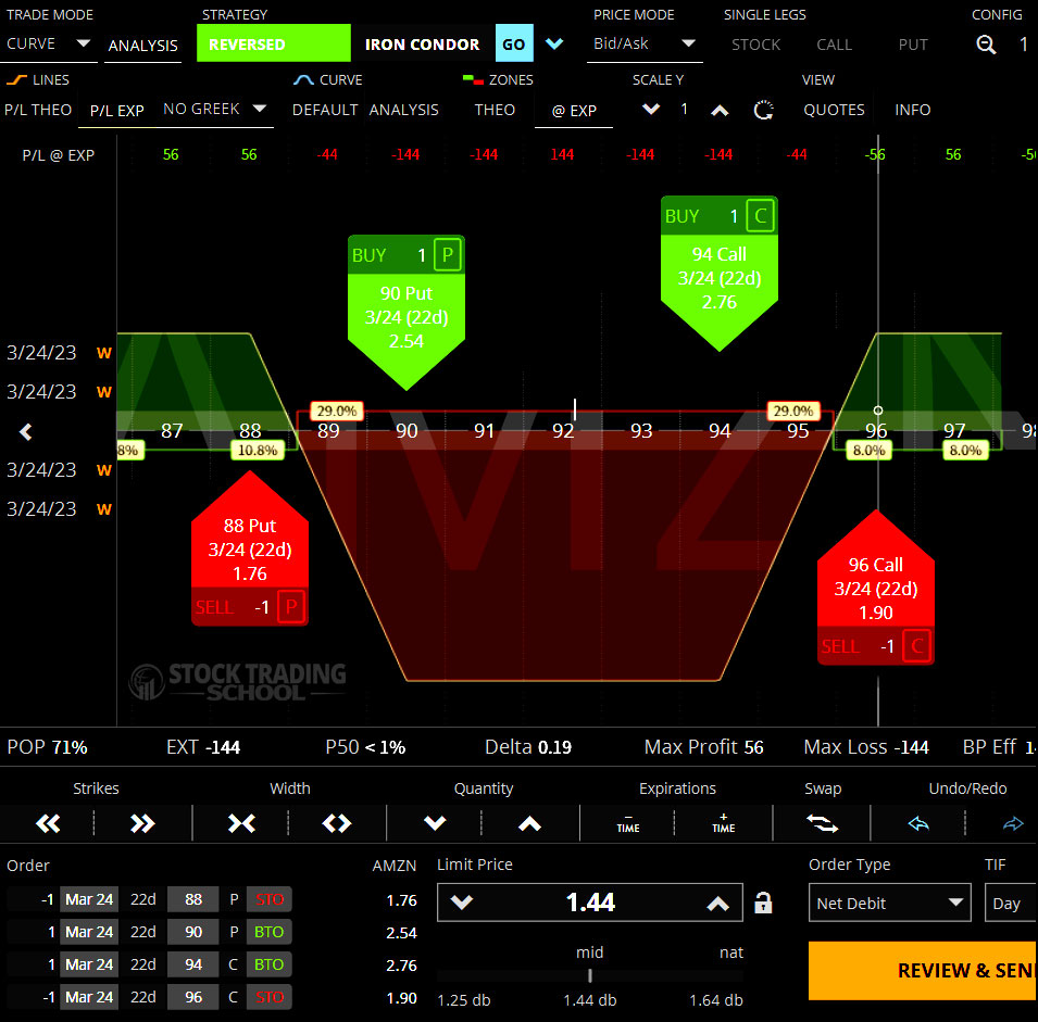 Options Trading Strategies Reversed Iron Condor Profit Loss Diagram