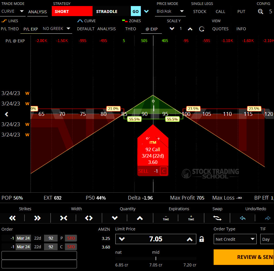 Advanced Options Trading Strategies Short Straddle Profit Loss Diagram