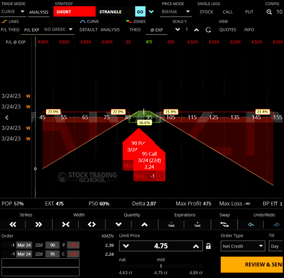 Advanced Options Trading Strategies Short Strangle Profit Loss Diagram