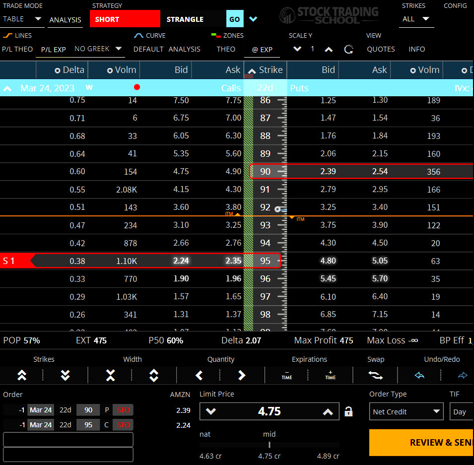 Advanced Options Trading Strategies Short Strangle