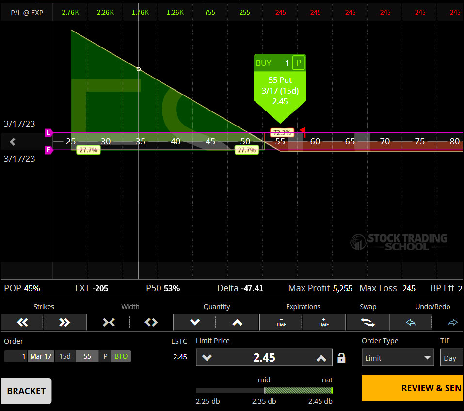 Risk Management for Options Trading ESTC